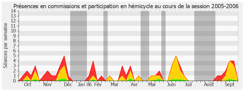 Participation globale-20052006 de Philippe Goujon