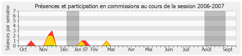 Participation commissions-20062007 de Philippe Goujon