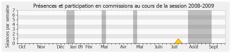 Participation commissions-20082009 de Philippe Goujon