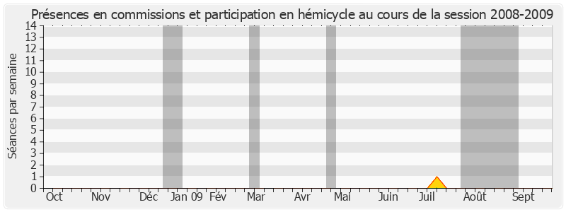 Participation globale-20082009 de Philippe Goujon