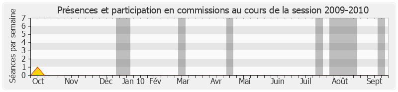 Participation commissions-20092010 de Philippe Goujon