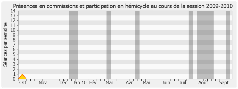 Participation globale-20092010 de Philippe Goujon