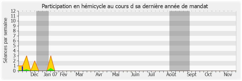 Participation hemicycle-annee de Philippe Goujon