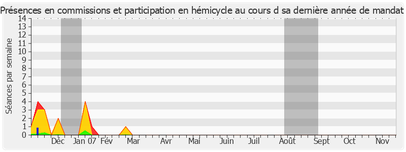 Participation globale-annee de Philippe Goujon