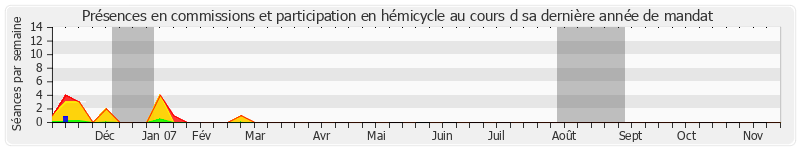 Participation globale-annee de Philippe Goujon