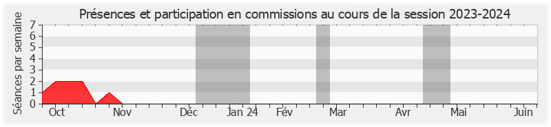 Participation commissions-20232024 de Philippe GROSVALET