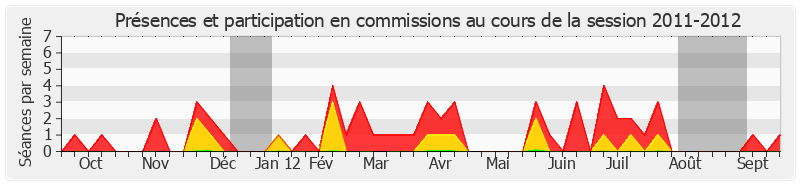 Participation commissions-20112012 de Philippe Kaltenbach