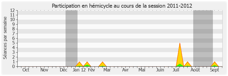 Participation hemicycle-20112012 de Philippe Kaltenbach