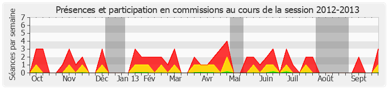 Participation commissions-20122013 de Philippe Kaltenbach