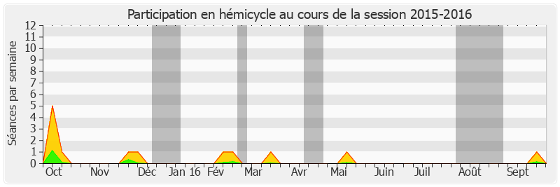 Participation hemicycle-20152016 de Philippe Kaltenbach