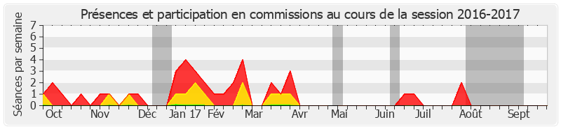Participation commissions-20162017 de Philippe Kaltenbach