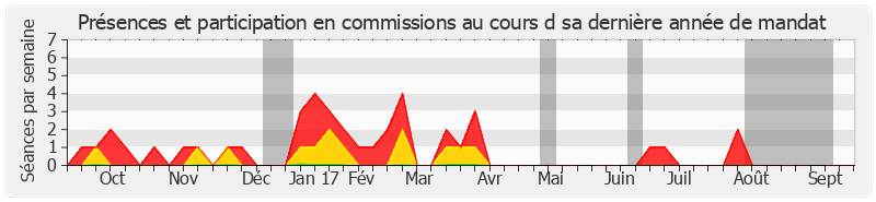 Participation commissions-annee de Philippe Kaltenbach