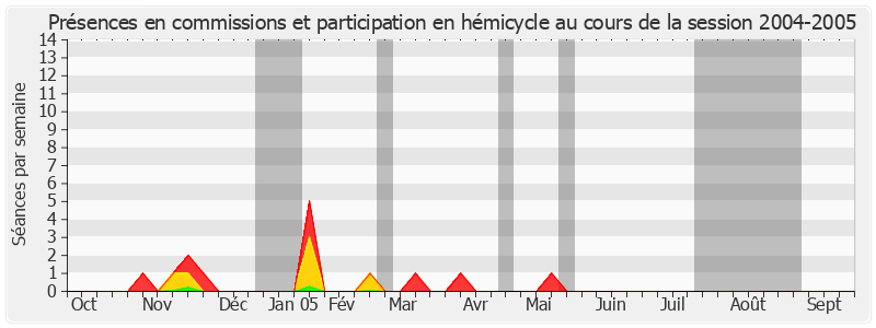 Participation globale-20042005 de Philippe Leroy