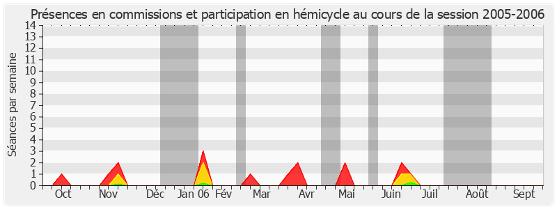 Participation globale-20052006 de Philippe Leroy