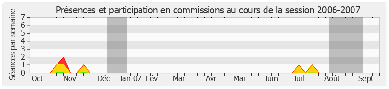 Participation commissions-20062007 de Philippe Leroy