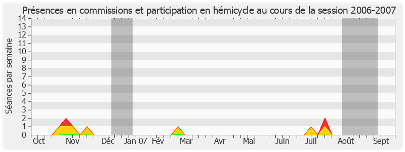 Participation globale-20062007 de Philippe Leroy