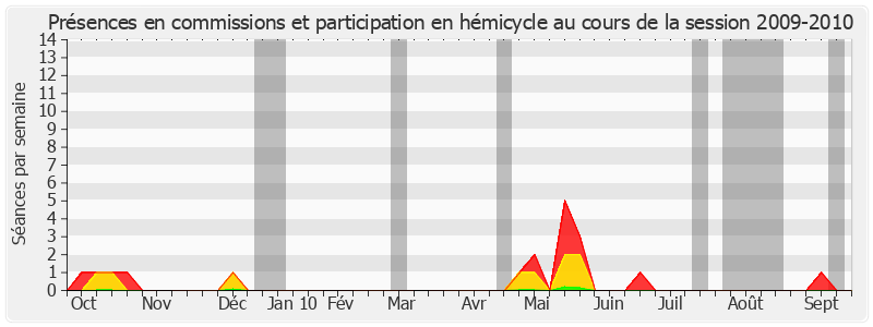 Participation globale-20092010 de Philippe Leroy