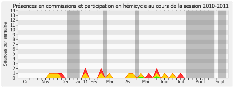 Participation globale-20102011 de Philippe Leroy