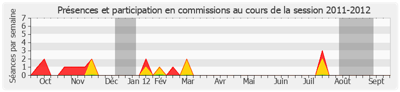 Participation commissions-20112012 de Philippe Leroy