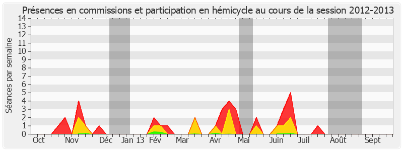 Participation globale-20122013 de Philippe Leroy