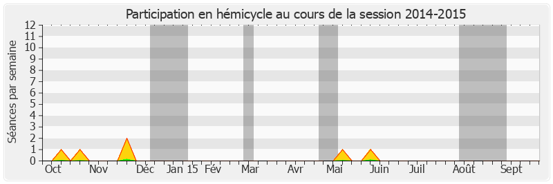 Participation hemicycle-20142015 de Philippe Leroy