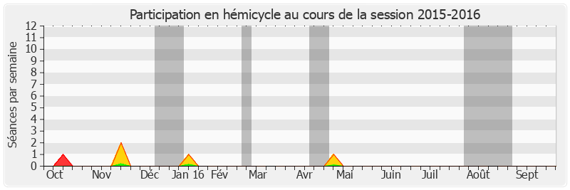 Participation hemicycle-20152016 de Philippe Leroy