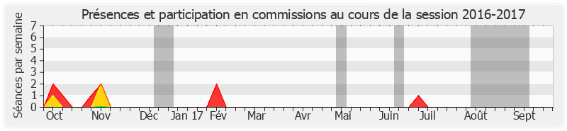 Participation commissions-20162017 de Philippe Leroy