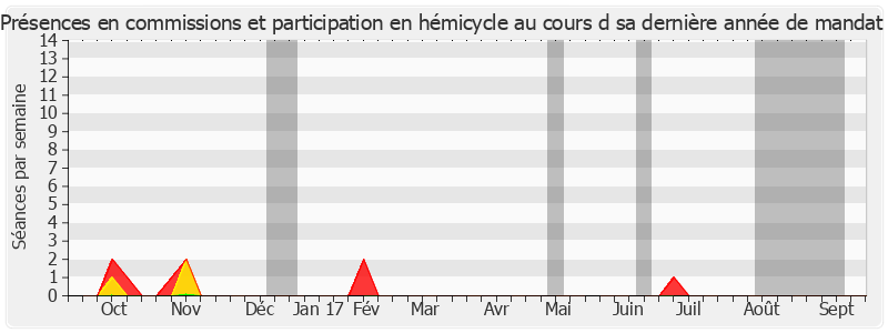 Participation globale-annee de Philippe Leroy