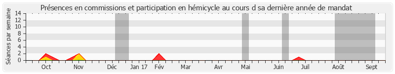 Participation globale-annee de Philippe Leroy