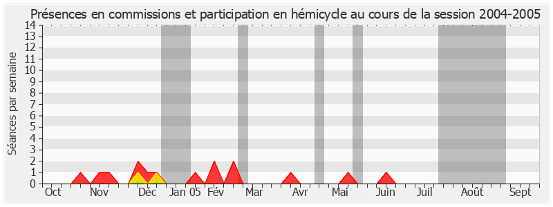 Participation globale-20042005 de Philippe Madrelle