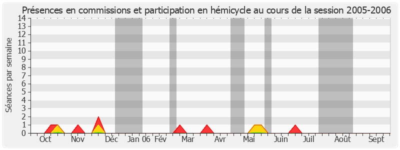 Participation globale-20052006 de Philippe Madrelle