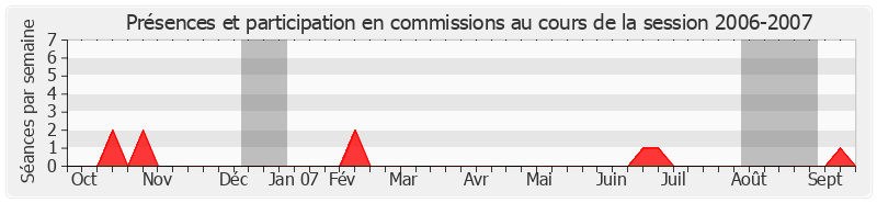 Participation commissions-20062007 de Philippe Madrelle