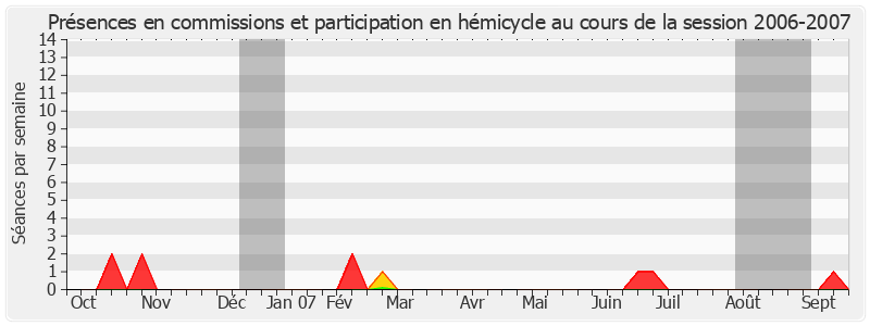 Participation globale-20062007 de Philippe Madrelle