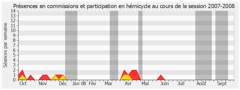 Participation globale-20072008 de Philippe Madrelle