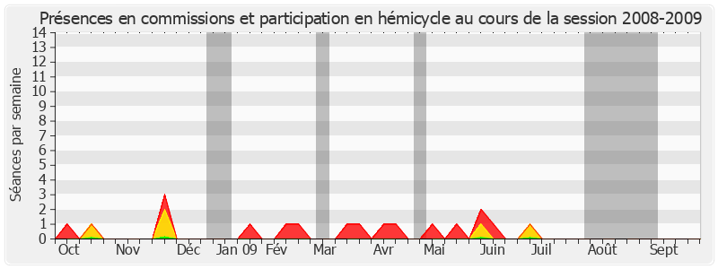 Participation globale-20082009 de Philippe Madrelle