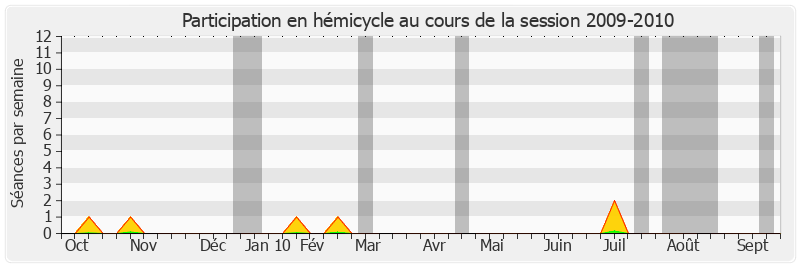 Participation hemicycle-20092010 de Philippe Madrelle