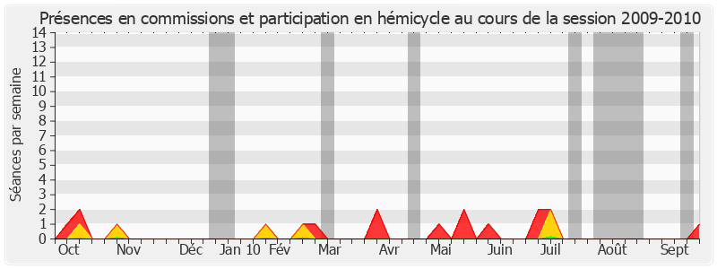 Participation globale-20092010 de Philippe Madrelle