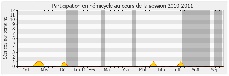 Participation hemicycle-20102011 de Philippe Madrelle