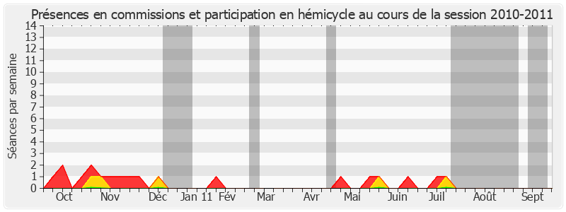 Participation globale-20102011 de Philippe Madrelle