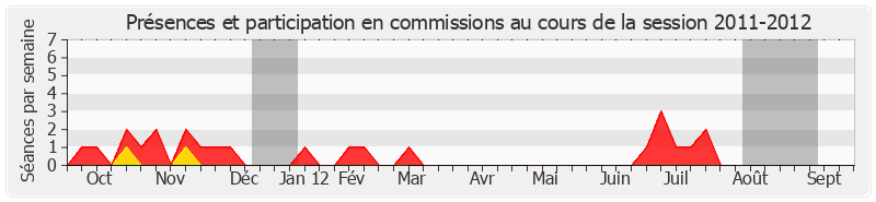 Participation commissions-20112012 de Philippe Madrelle