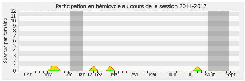 Participation hemicycle-20112012 de Philippe Madrelle