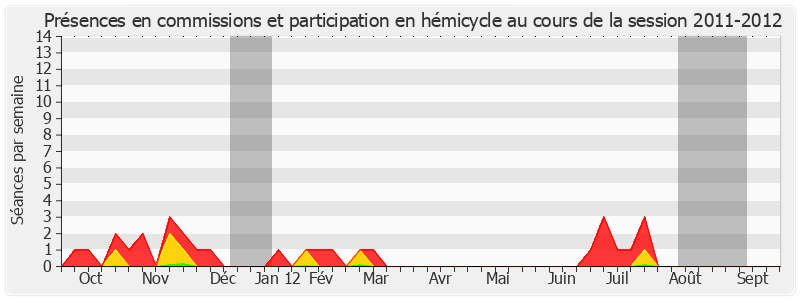 Participation globale-20112012 de Philippe Madrelle