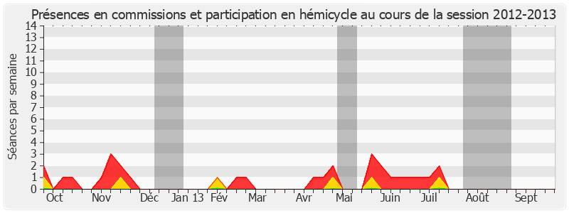 Participation globale-20122013 de Philippe Madrelle