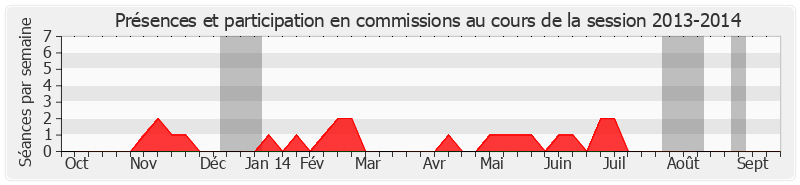 Participation commissions-20132014 de Philippe Madrelle