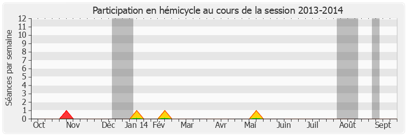 Participation hemicycle-20132014 de Philippe Madrelle