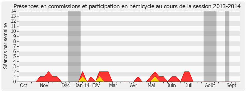 Participation globale-20132014 de Philippe Madrelle