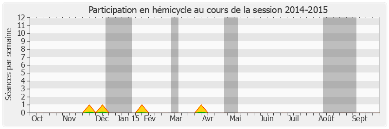 Participation hemicycle-20142015 de Philippe Madrelle