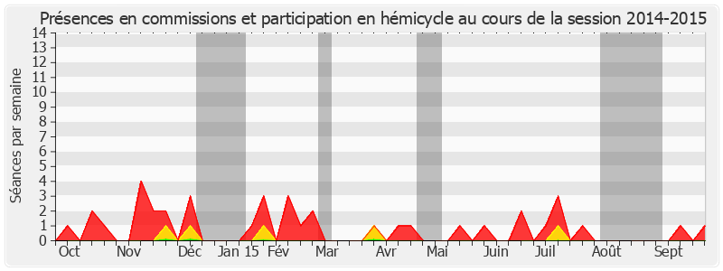 Participation globale-20142015 de Philippe Madrelle