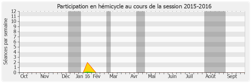 Participation hemicycle-20152016 de Philippe Madrelle