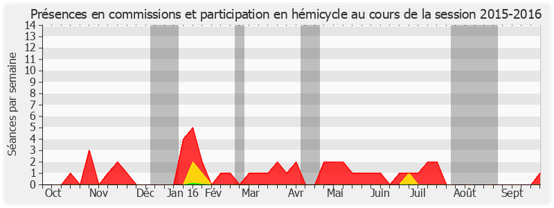 Participation globale-20152016 de Philippe Madrelle